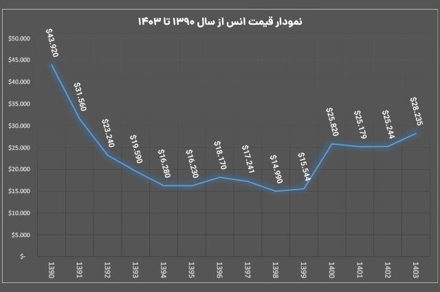 نمودار قیمت نقره از سال 1390 تا 1403